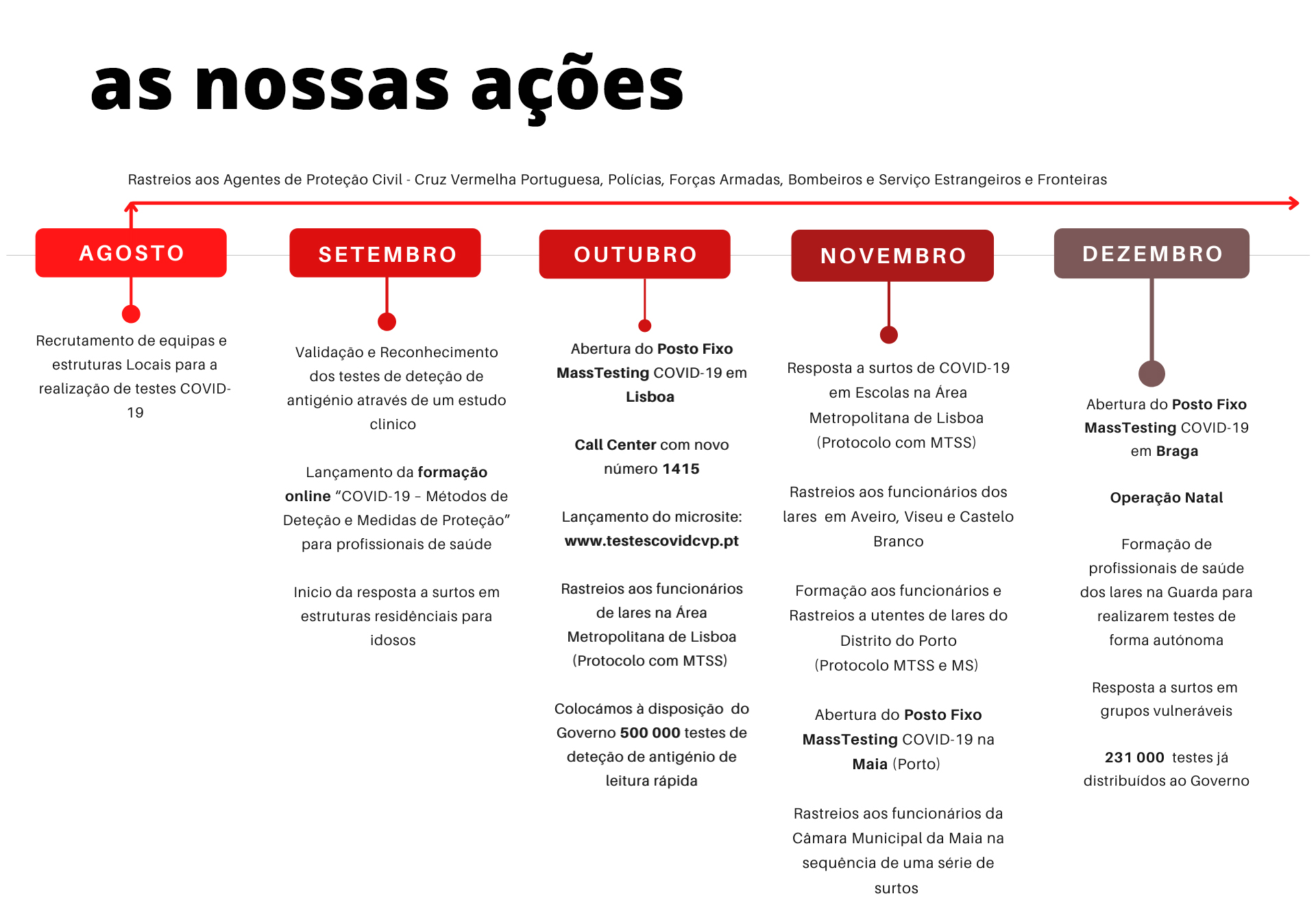 ação